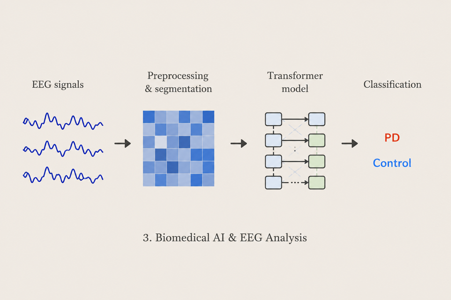 Biomedical artificial intelligence and EEG analysis